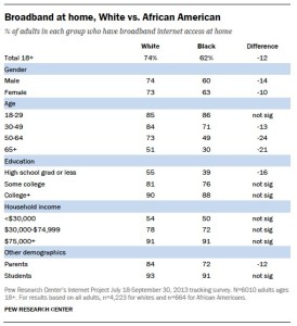  Click to see Pew Research Center's Internet use and Broadband adoption among different races.(Image courtesy of Pew Research Center) 