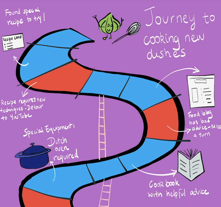 How To Find Great Recipes To Avoid Cooking Failure | RIZZARR